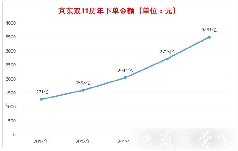 雙11最全戰(zhàn)報：天貓5403億 京東3491億